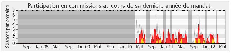 Participation commissions-legislature de Gérard Menuel