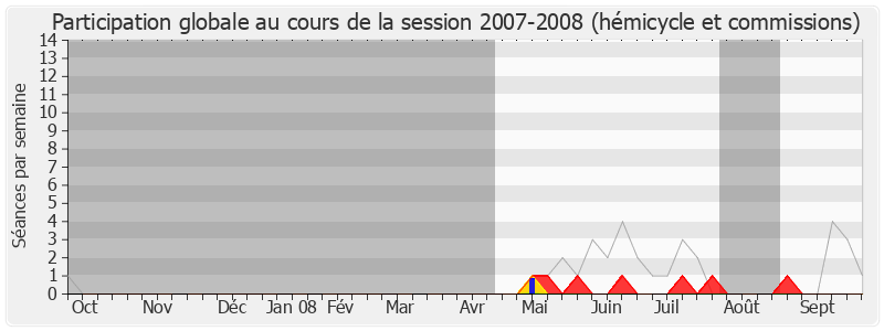 Participation globale-20072008 de Gérard Millet