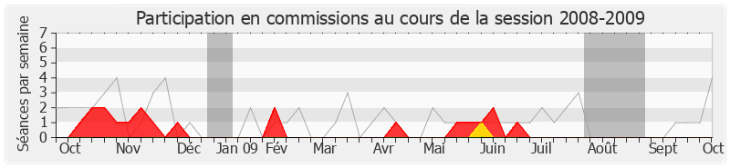 Participation commissions-20082009 de Gérard Millet
