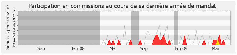 Participation commissions-legislature de Gérard Millet