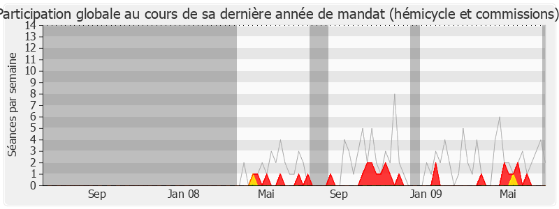 Participation globale-legislature de Gérard Millet