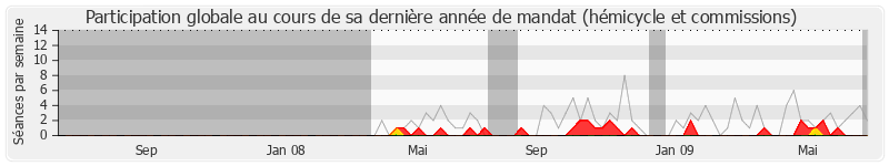 Participation globale-annee de Gérard Millet