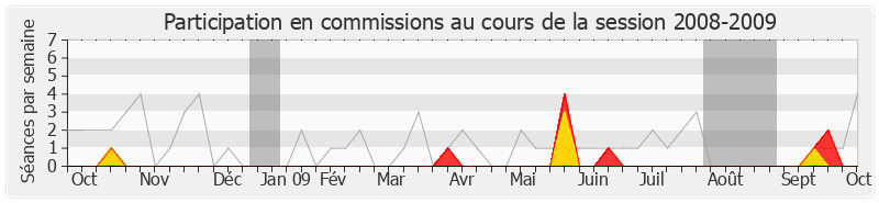 Participation commissions-20082009 de Germinal Peiro