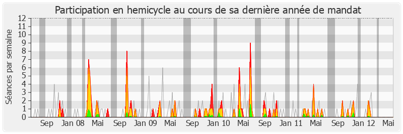 Participation hemicycle-legislature de Germinal Peiro