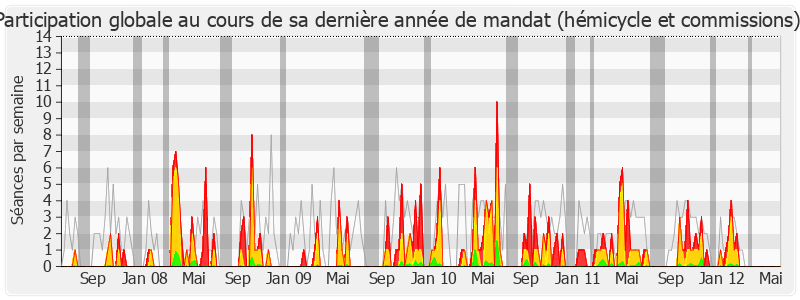 Participation globale-legislature de Germinal Peiro