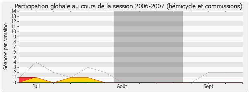 Participation globale-20062007 de Gilbert Le Bris