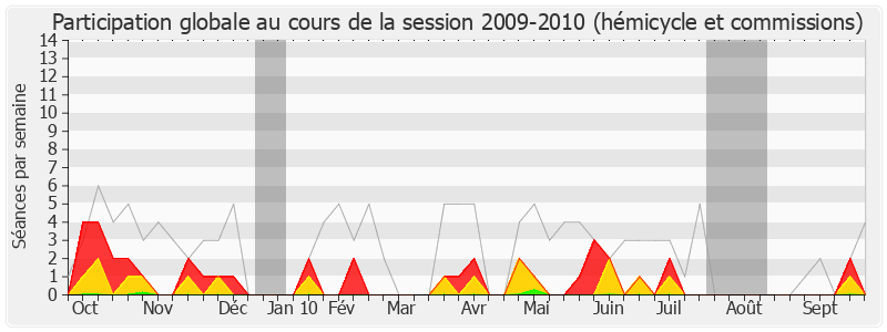 Participation globale-20092010 de Gilbert Le Bris