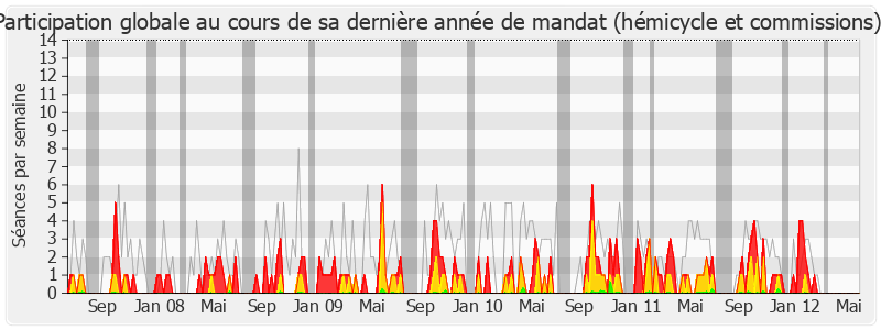 Participation globale-legislature de Gilbert Le Bris