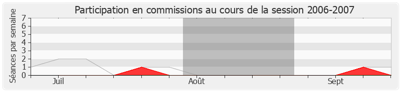 Participation commissions-20062007 de Gilbert Mathon