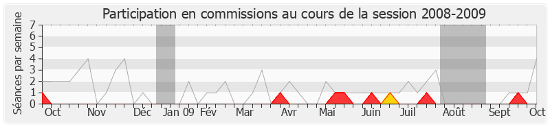 Participation commissions-20082009 de Gilbert Mathon