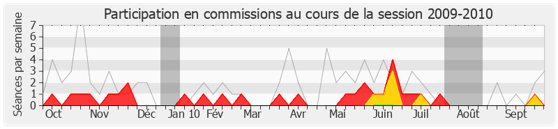 Participation commissions-20092010 de Gilbert Mathon