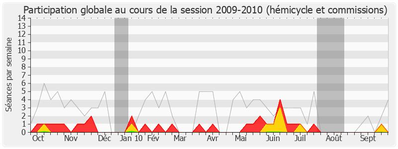 Participation globale-20092010 de Gilbert Mathon