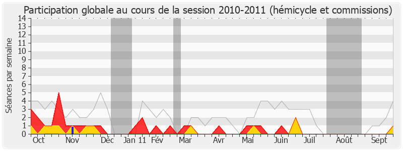 Participation globale-20102011 de Gilbert Mathon