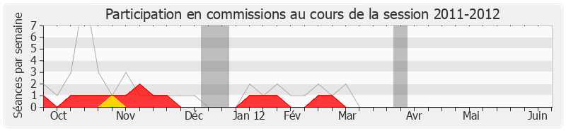 Participation commissions-20112012 de Gilbert Mathon