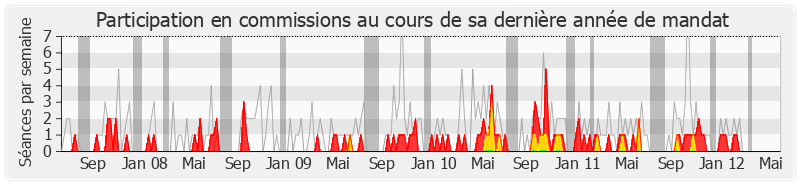 Participation commissions-legislature de Gilbert Mathon