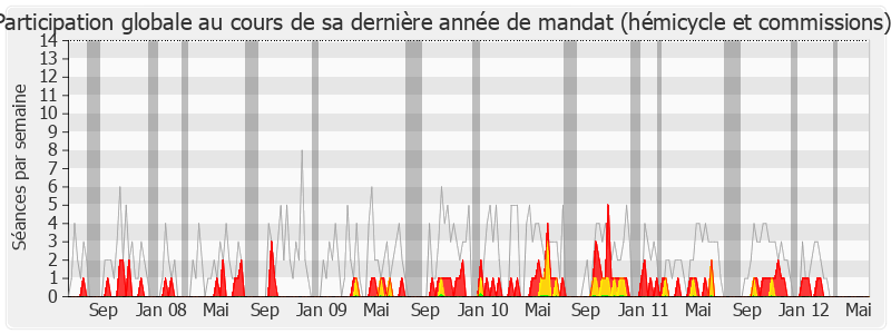 Participation globale-legislature de Gilbert Mathon