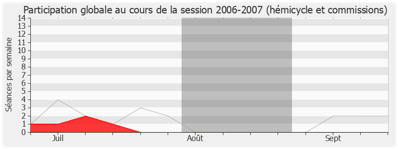 Participation globale-20062007 de Gilles Bourdouleix