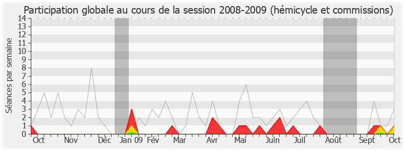 Participation globale-20082009 de Gilles Bourdouleix