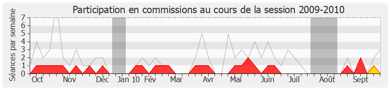 Participation commissions-20092010 de Gilles Bourdouleix