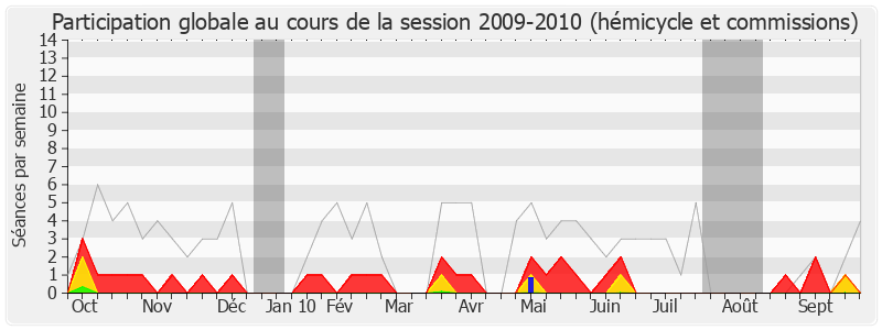 Participation globale-20092010 de Gilles Bourdouleix