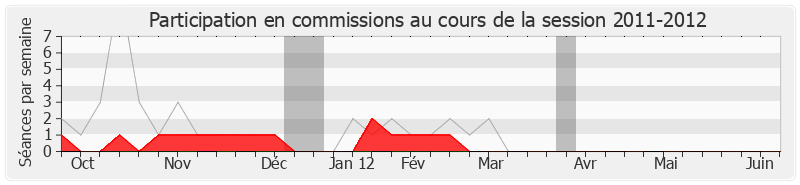 Participation commissions-20112012 de Gilles Bourdouleix