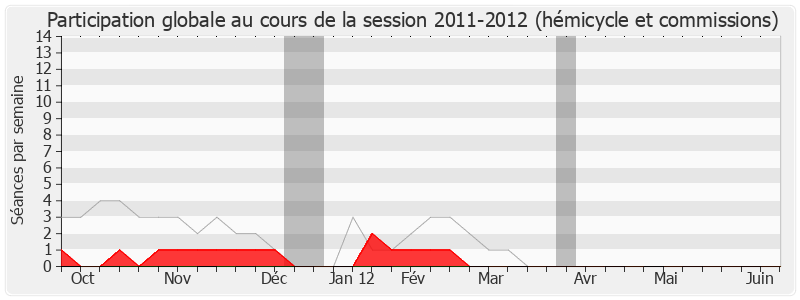 Participation globale-20112012 de Gilles Bourdouleix