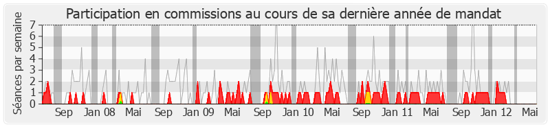 Participation commissions-legislature de Gilles Bourdouleix