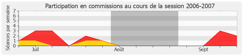 Participation commissions-20062007 de Gilles Carrez