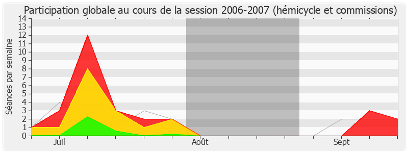 Participation globale-20062007 de Gilles Carrez