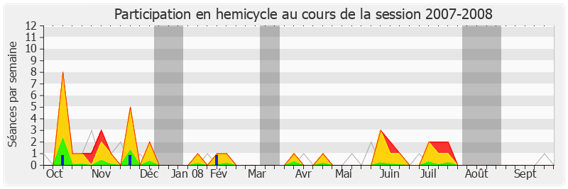 Participation hemicycle-20072008 de Gilles Carrez