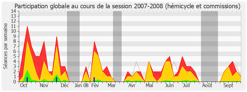 Participation globale-20072008 de Gilles Carrez