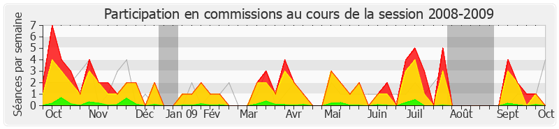 Participation commissions-20082009 de Gilles Carrez