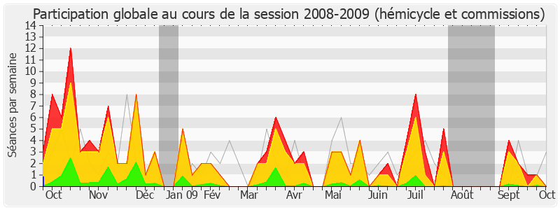 Participation globale-20082009 de Gilles Carrez