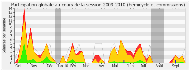 Participation globale-20092010 de Gilles Carrez