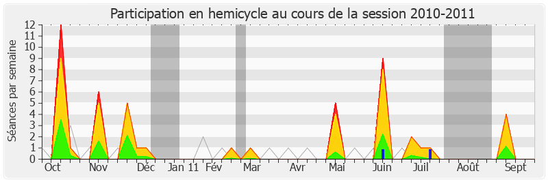 Participation hemicycle-20102011 de Gilles Carrez