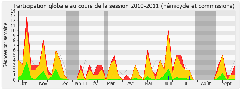 Participation globale-20102011 de Gilles Carrez