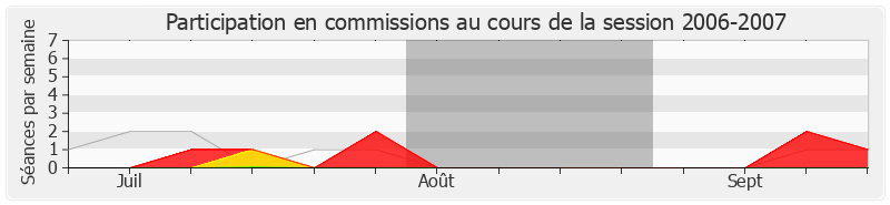 Participation commissions-20062007 de Gilles Cocquempot
