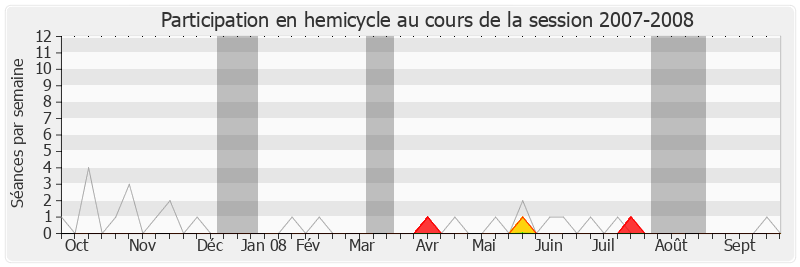Participation hemicycle-20072008 de Gilles Cocquempot