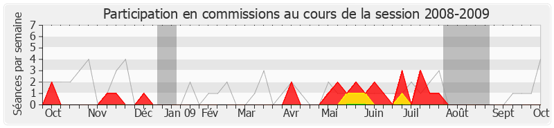 Participation commissions-20082009 de Gilles Cocquempot