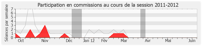 Participation commissions-20112012 de Gilles Cocquempot