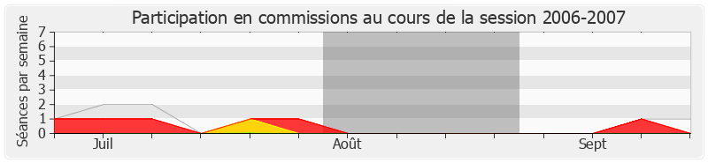 Participation commissions-20062007 de Gilles d'Ettore