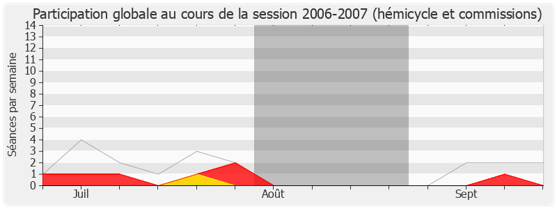 Participation globale-20062007 de Gilles d'Ettore