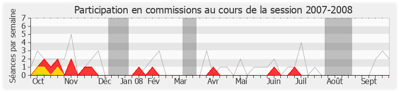 Participation commissions-20072008 de Gilles d'Ettore