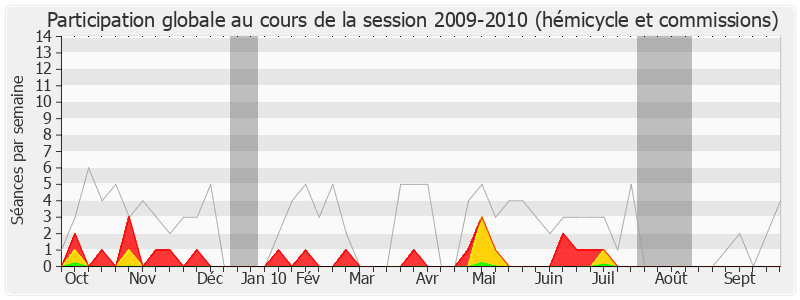 Participation globale-20092010 de Gilles d'Ettore