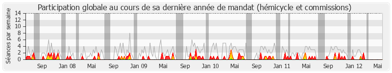Participation globale-annee de Gilles d'Ettore