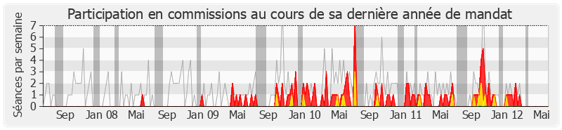 Participation commissions-legislature de Gisèle Biémouret