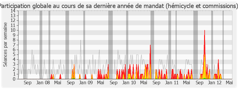 Participation globale-legislature de Gisèle Biémouret