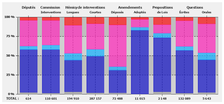 Répartition de l'activité parlementaire sur les 12 derniers mois