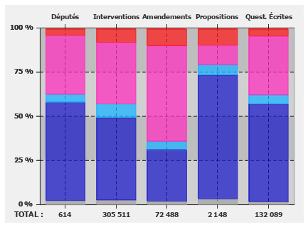 Répartition de l'activité parlementaire sur l'ensemble de la législature