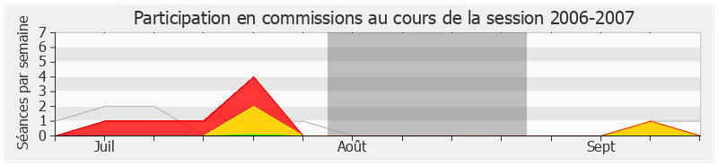 Participation commissions-20062007 de Guénhaël Huet